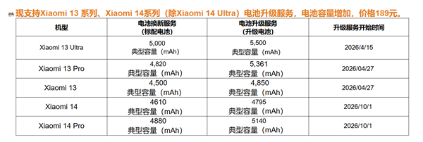 响应米粉呼声！小米14 Ultra电池升级服务预计2027年第二季度上线：新一代电池技术