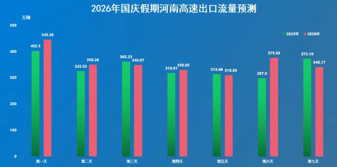 国庆假期河南高速哪天最堵?预测来了→ 国庆假期河南高速哪天最堵?预测来了→