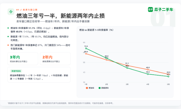 瓜子二手车9月保值率观察报告：二手车也讲"地域差"值率观察报告：二手车也讲"地域差"