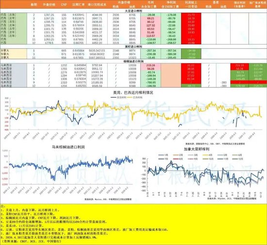 【油脂油料】马来10月棕榈油出口环比大增，NOPA9月大豆压榨下滑超预期