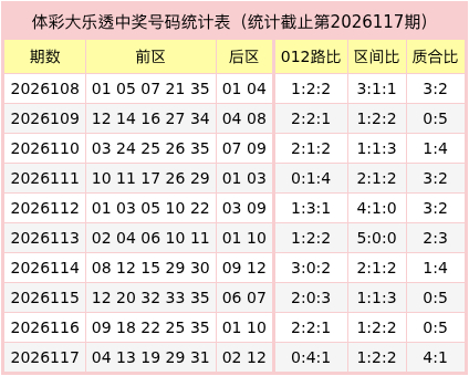 118期袁思源大乐透预测奖号：012路比分析