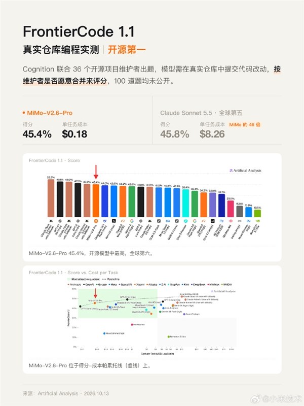 小米MiMo-V2.6-Pro上线仅三周！三项权威评测登顶开源第一