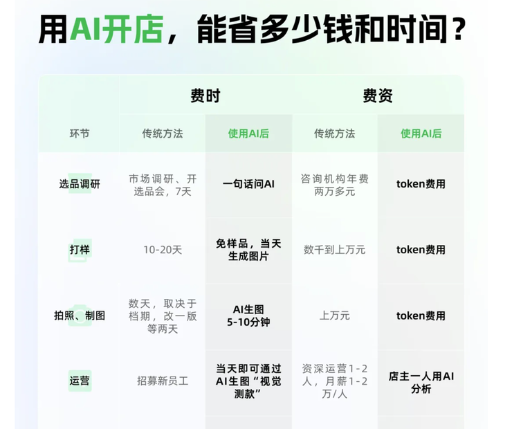 付费用户占比超 20%,电商商家「涌入」千问办公