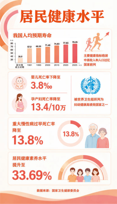 健康走在前  发展行致远（数说·健康中国①）
