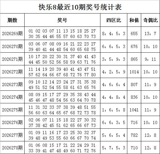 279期孙强快乐8预测奖号：双胆参考13 78