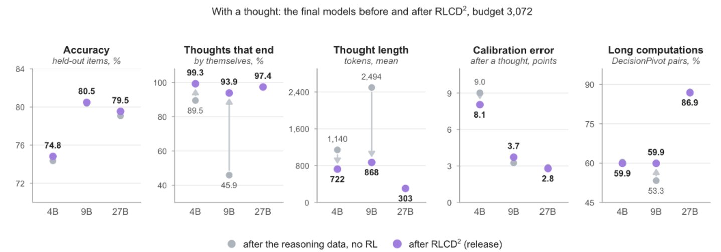 RLCD² 训练前后的推理终止率长度与质量变化