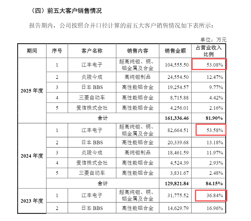 来源：同创普润《科创板首次公开发行股票招股说明书（申报稿）》