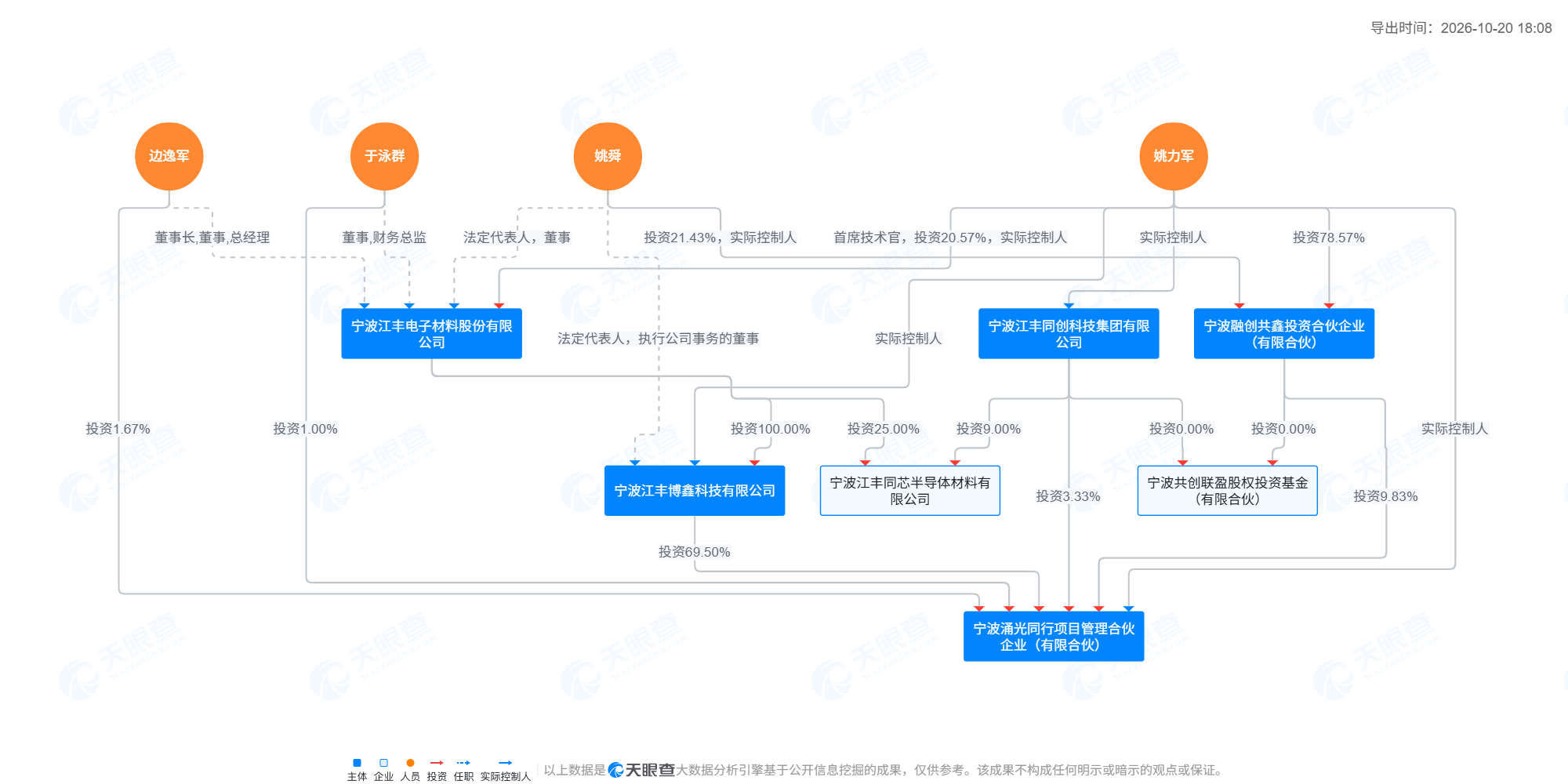 来源：天眼查