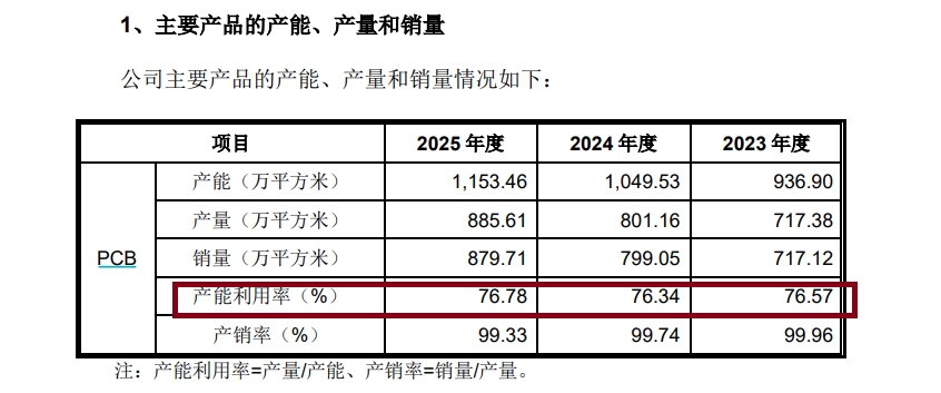 来源：招股书