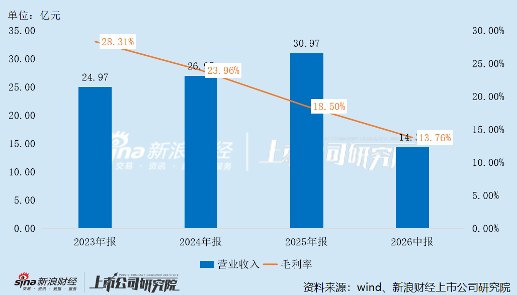 奥士康境外业务近三年一期经营情况
