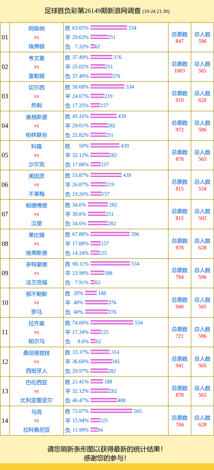 投票调查：马竞支持率72% 考文垂富勒姆分歧大