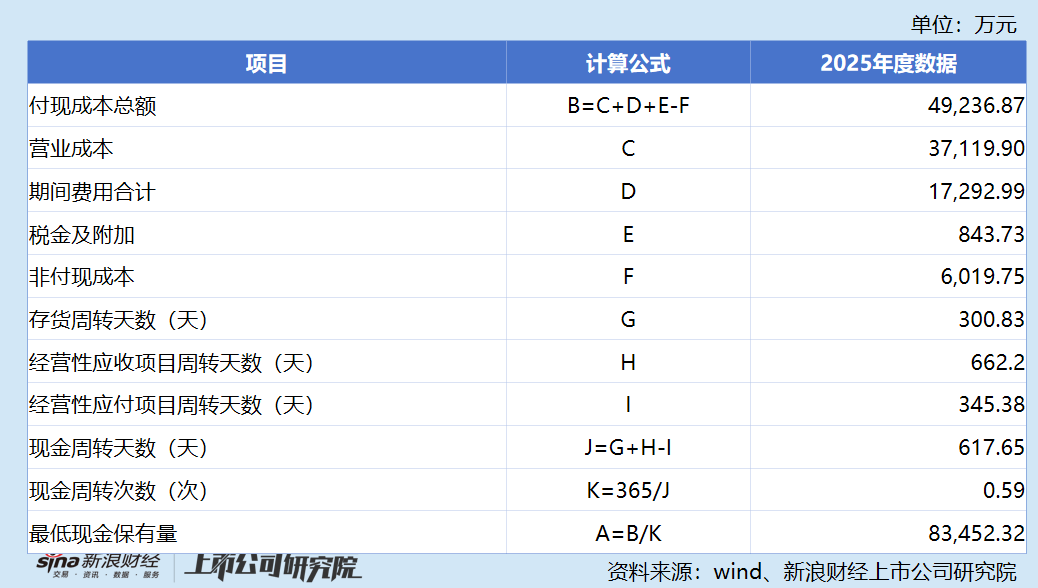 震安科技最低资金保有量计算过程