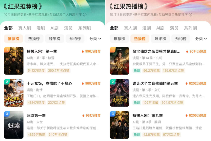 越骂&ldquo;降智&rdquo;越上头，红果短剧如何让上亿人每天刷两小时