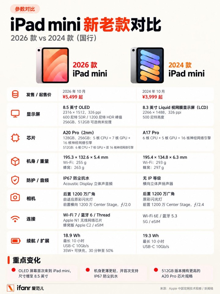 新iPad mini发布：5499 元起！应有尽有，除了高刷