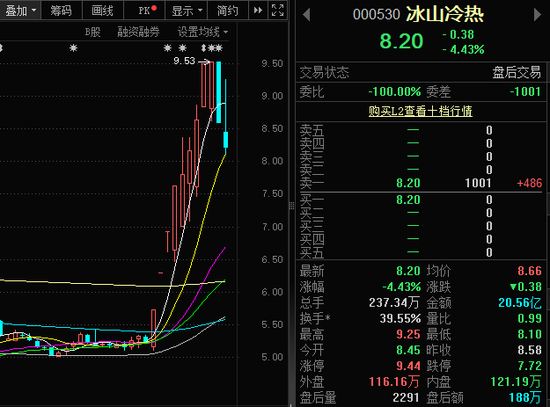 高位跌停背后，冰山冷热三季报扣非净利“腰斩”，应收账款占营收比重过半