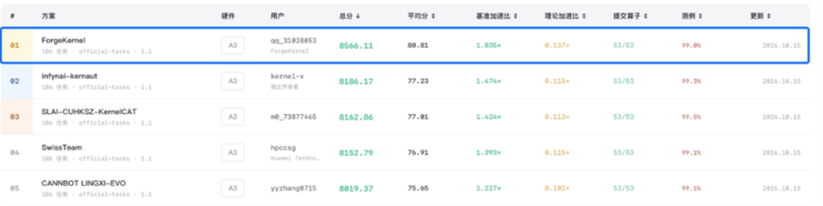 DeepSeek 开源看家算子的同一周，AI 超过了它