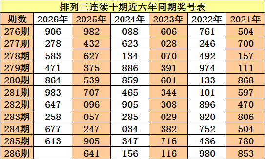 286期老杨排列三预测奖号：双胆参考