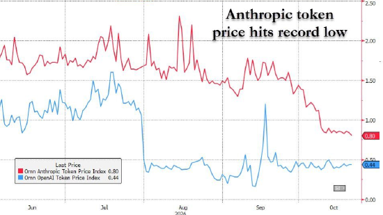 分析：下调Token定价后 Anthropic年度经常收入或突破1000亿美元