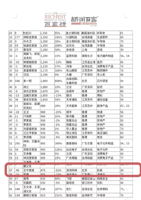 泡泡玛特王宁家族财富缩水945亿元